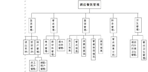 数据库驱动的酒店餐饮管理系统 餐饮管理模块设计与优化